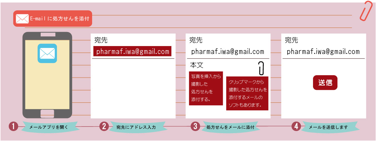 メールで処方せんを送信