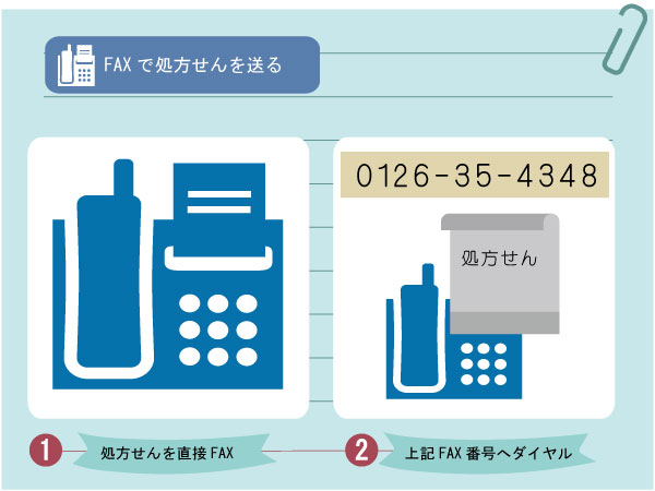 FAXで処方せんを送信